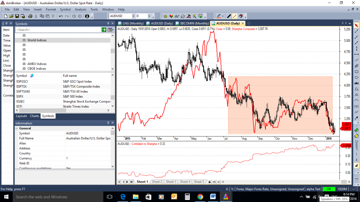 Where to for the Aussie dollar in 2016? - AUDUSD Daily