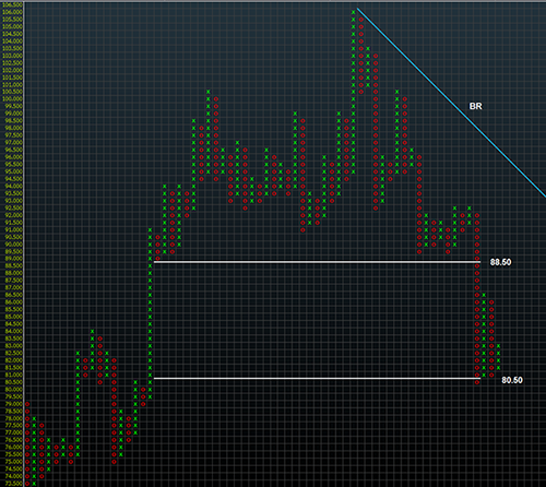 CADJPY Point & Figure Chart - A Japanese Cliffhanger