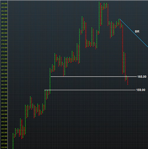 GBPJPY Point and Figure Chart - A Japanese Cliffhanger