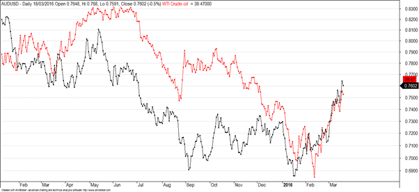 AUD value vs oil investing