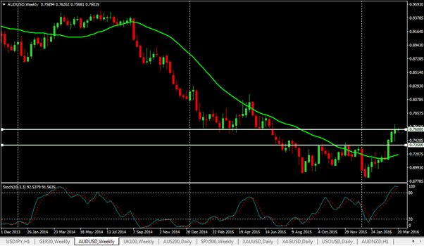 crude oil stochastics