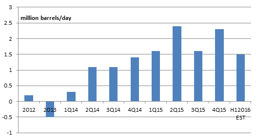 Average daily oil surplus