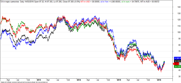 Oil investing vs major currencies