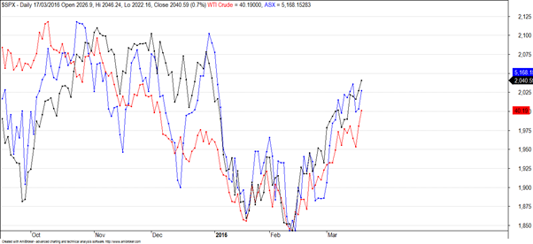 Stocks and Oil prices moving together