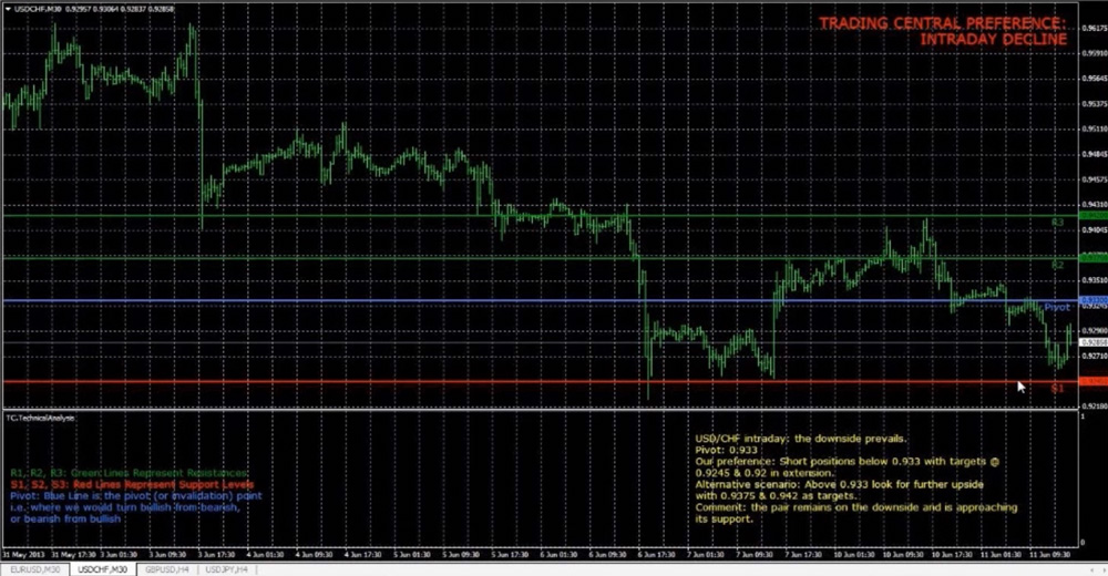 Trading Central on MT4