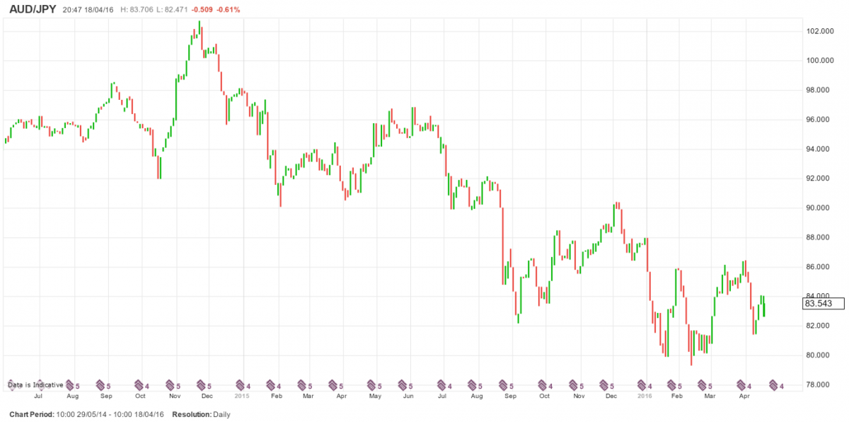 AUDJPY