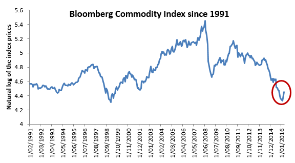 commodities market rally