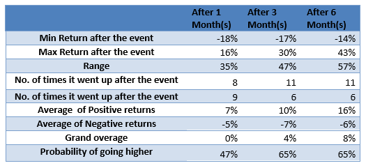 gold investment performance