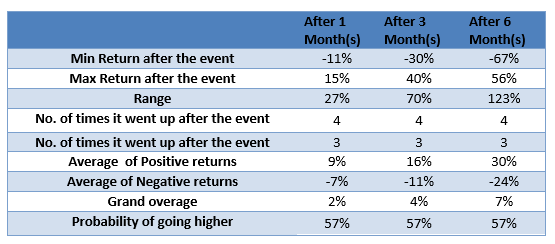 oil investment performance