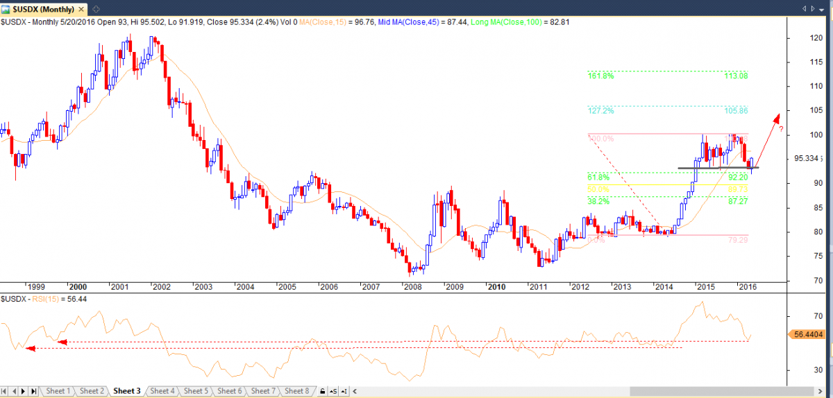 USD index value charting