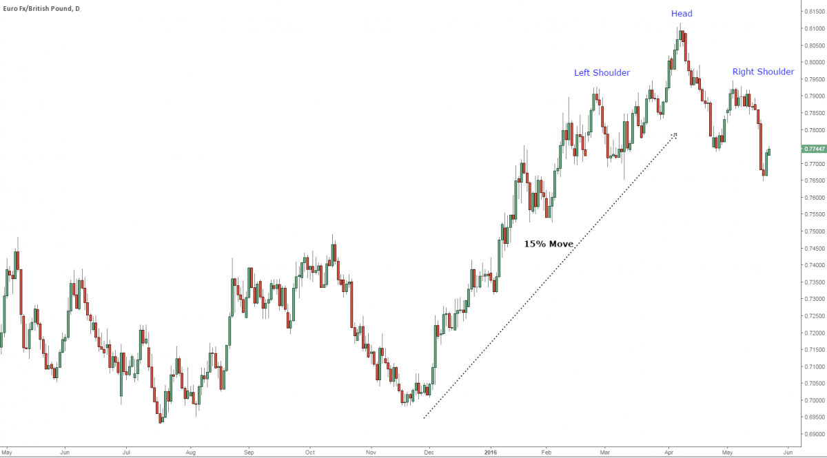 Brexit EURGBP