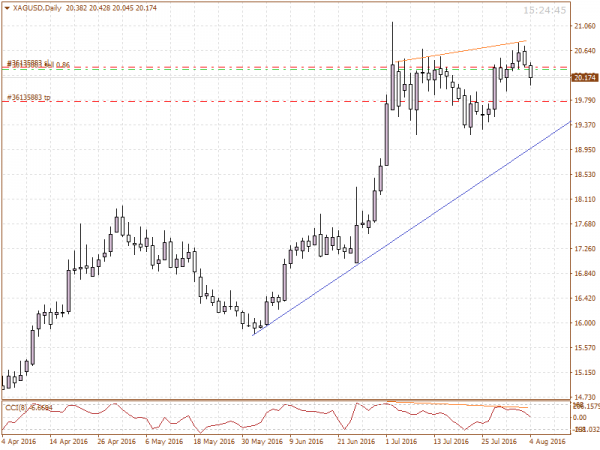 XAGUSD candlestick chart