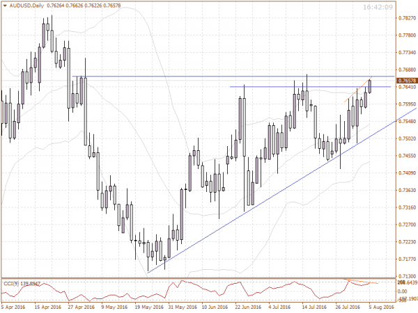 AUDUSD forex pair rally