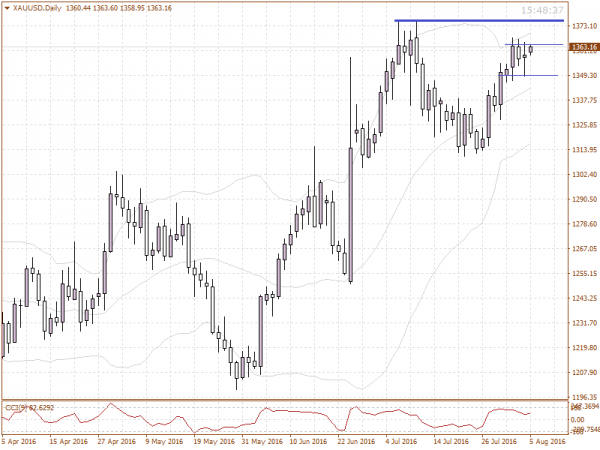 XAUUSD rally