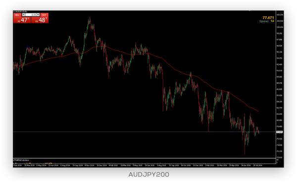 1708-AUDJPy200