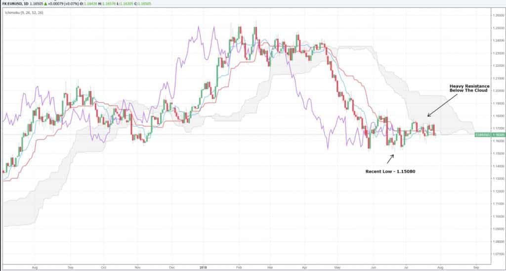 EURUSD low below the cloud