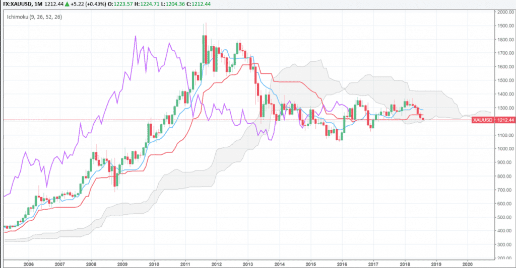 xauusd charting lower