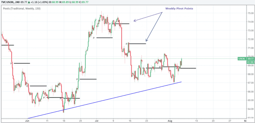 USOIL trending upwards