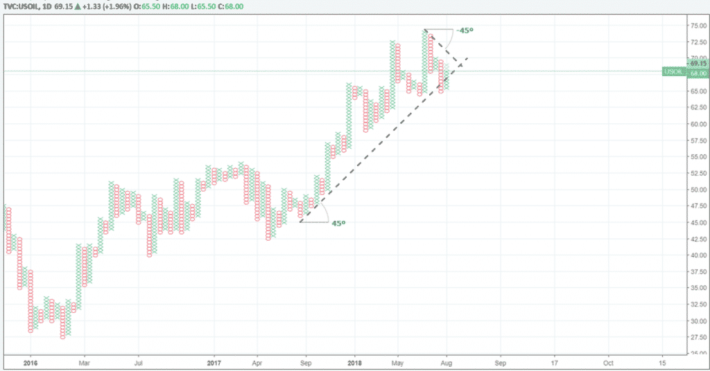 usoil technical analysis