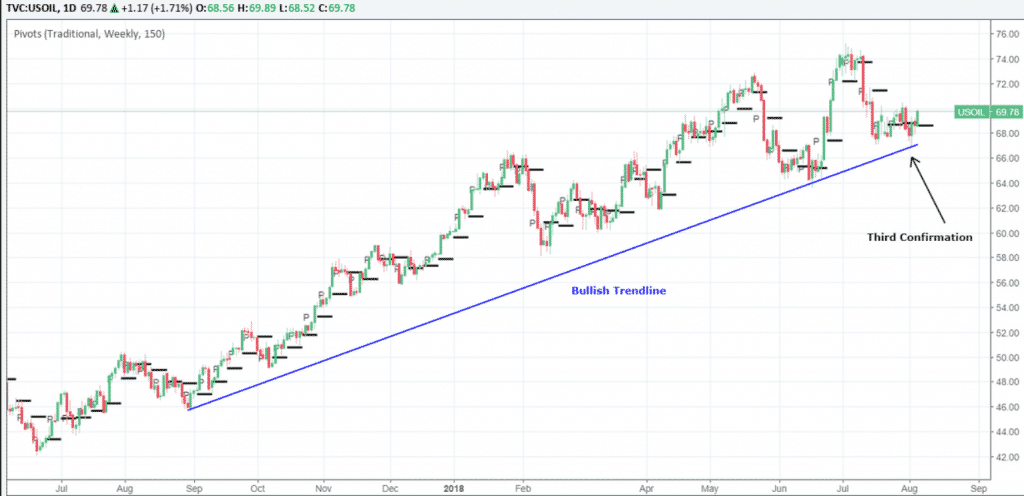 USOOIL bullish trend confirmed