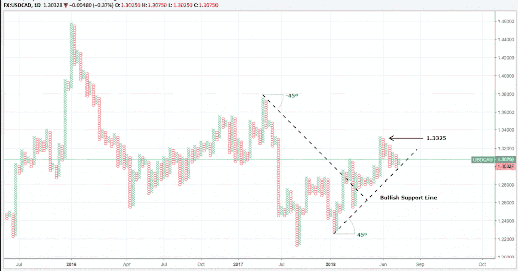 USDCAD bullish support line