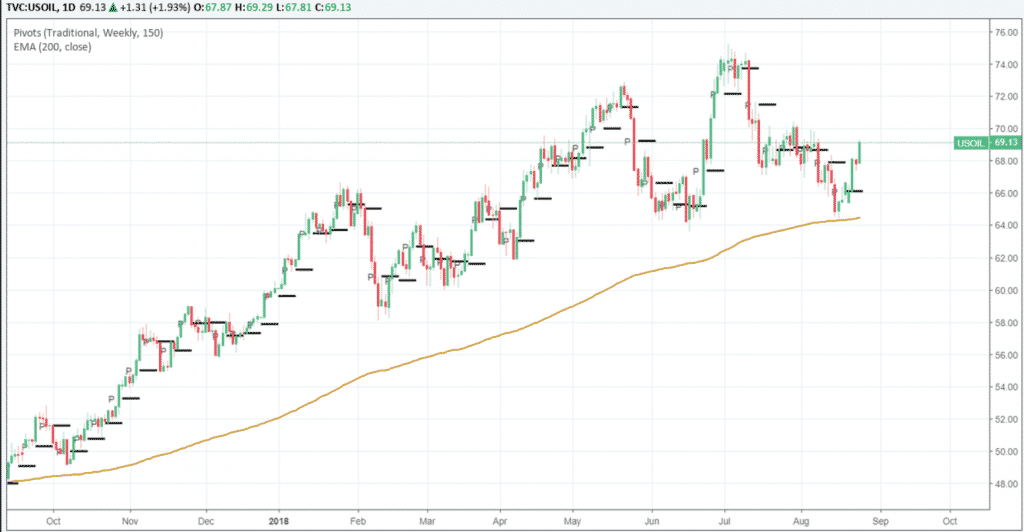 usoil bullish and charting higher