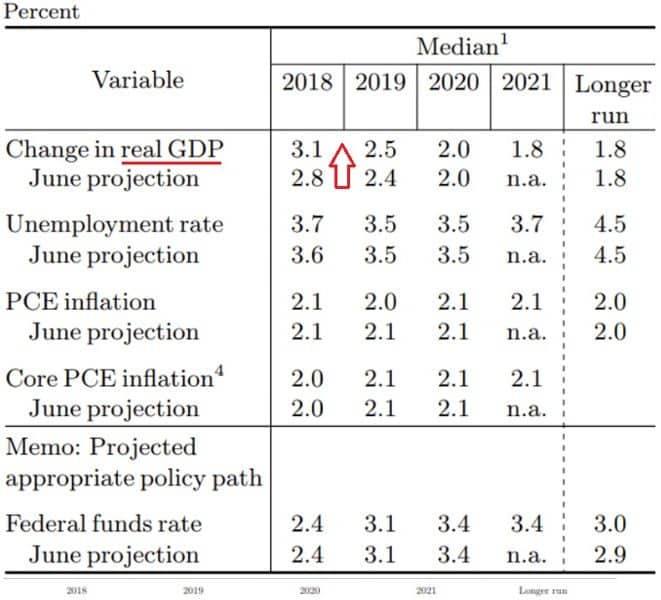 Economic Data Forecasts