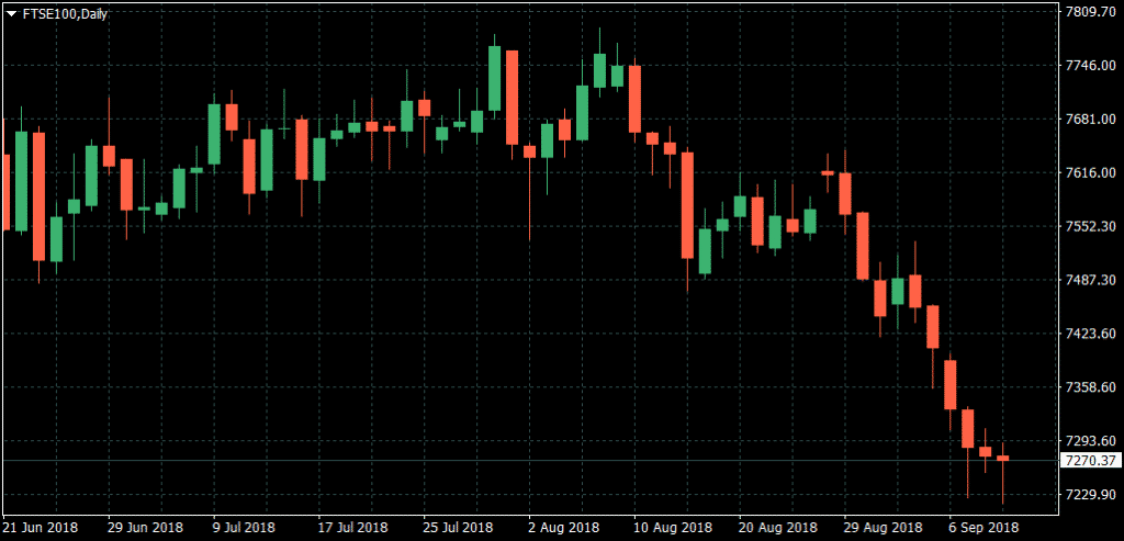 FTSE100 Daily Chart