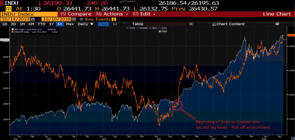 U.S. 10yr Bond yield & Dow Jones Industrial Index