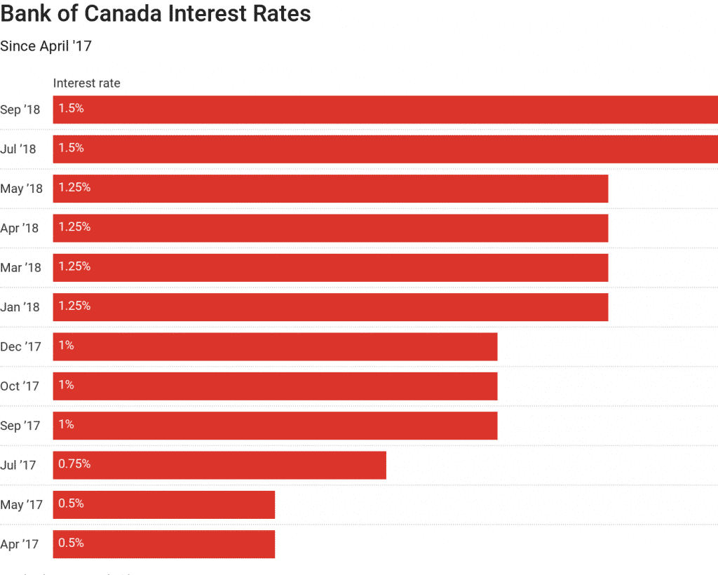 bank of canada interest rate changes