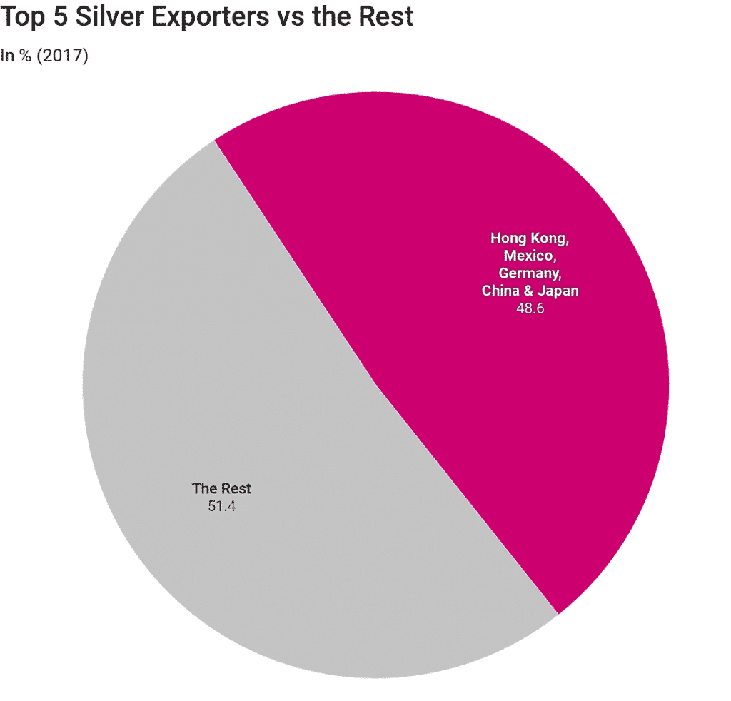 largest silver exporters in the world