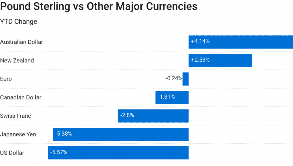 pound sterling vs other forex pairs