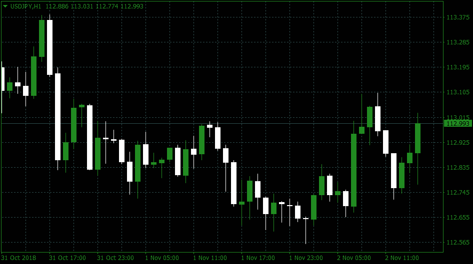 USD/JPY forex Hourly Chart