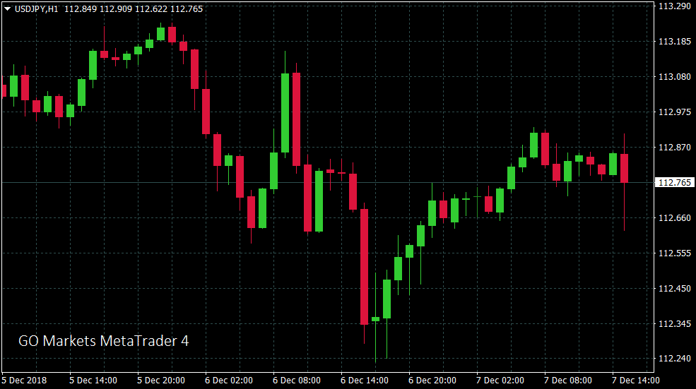 USD/JPY candlestick charting