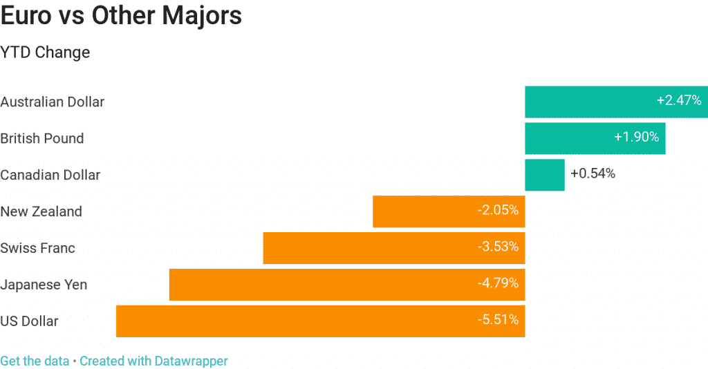 euro forex vs other major trading pairs