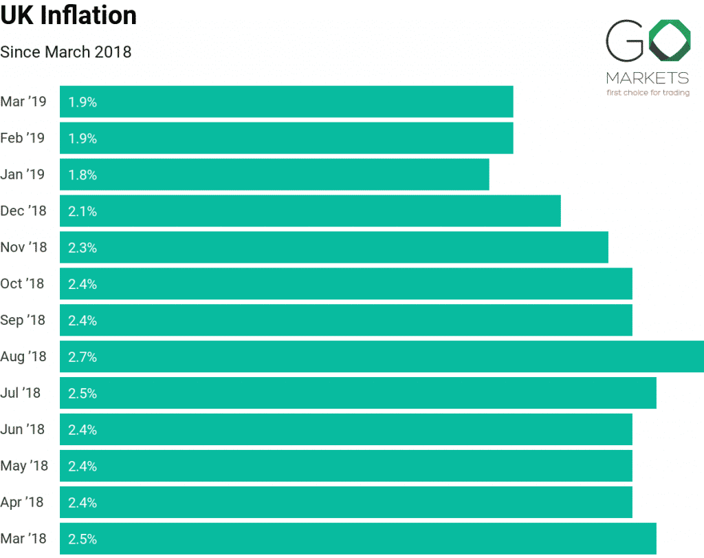 UK inflation rates