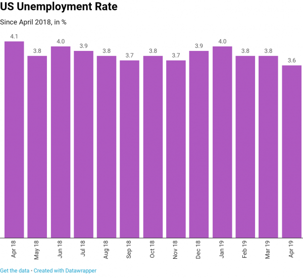 Us non farm payroll dates