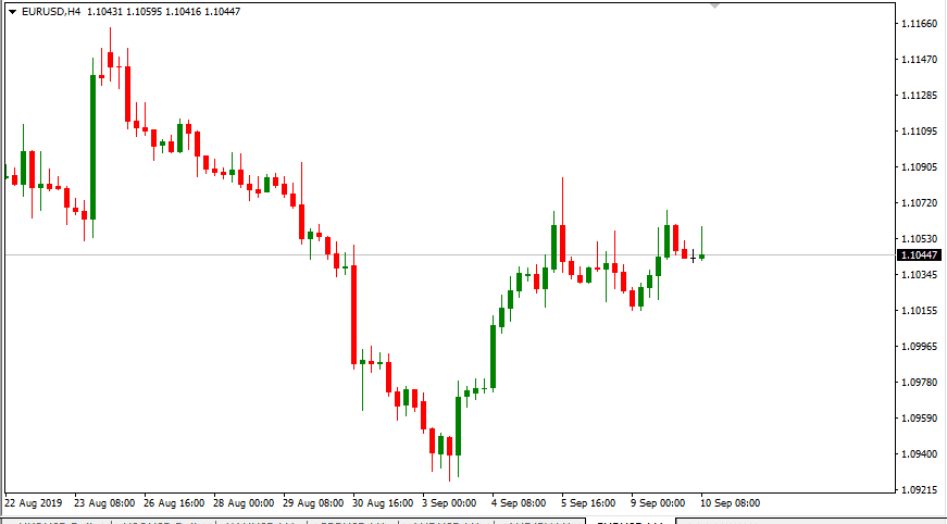 EURUSD candlestick chart