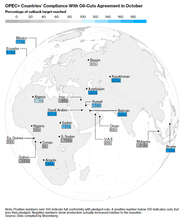 OPEC+ Countries' Compliance With Oil Cuts Agreement in October